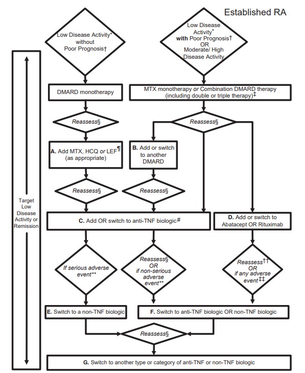 2012 American College of Rheumatology (ACR) recommendations update for the treatment of established rheumatoid arthritis (RA)